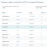 Учёт марок. Выбытие товаров артикул 12 месяцев             Учёт марок. Выбытие товаров/ 12